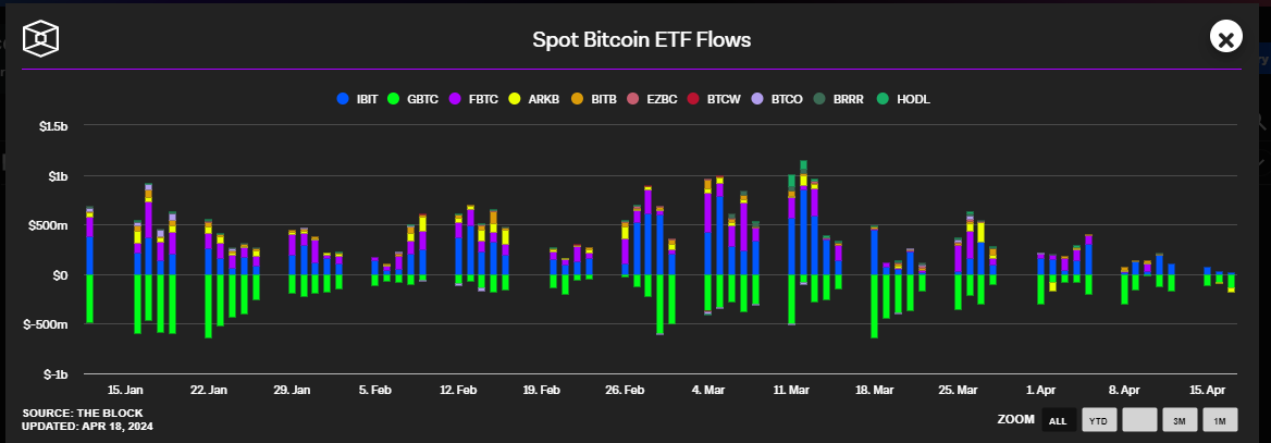 <div class="paragraphs"><p>bitcoin etf flows since approval</p></div>