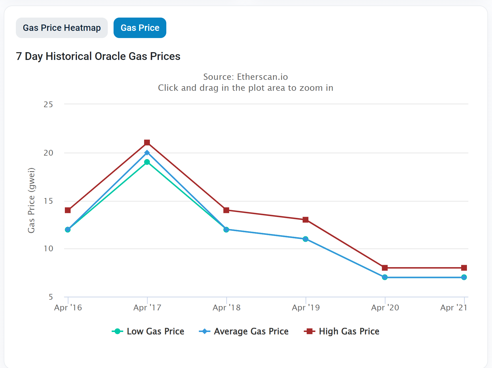 <div class="paragraphs"><p>fall in gas prices after dencun upgrade</p></div>