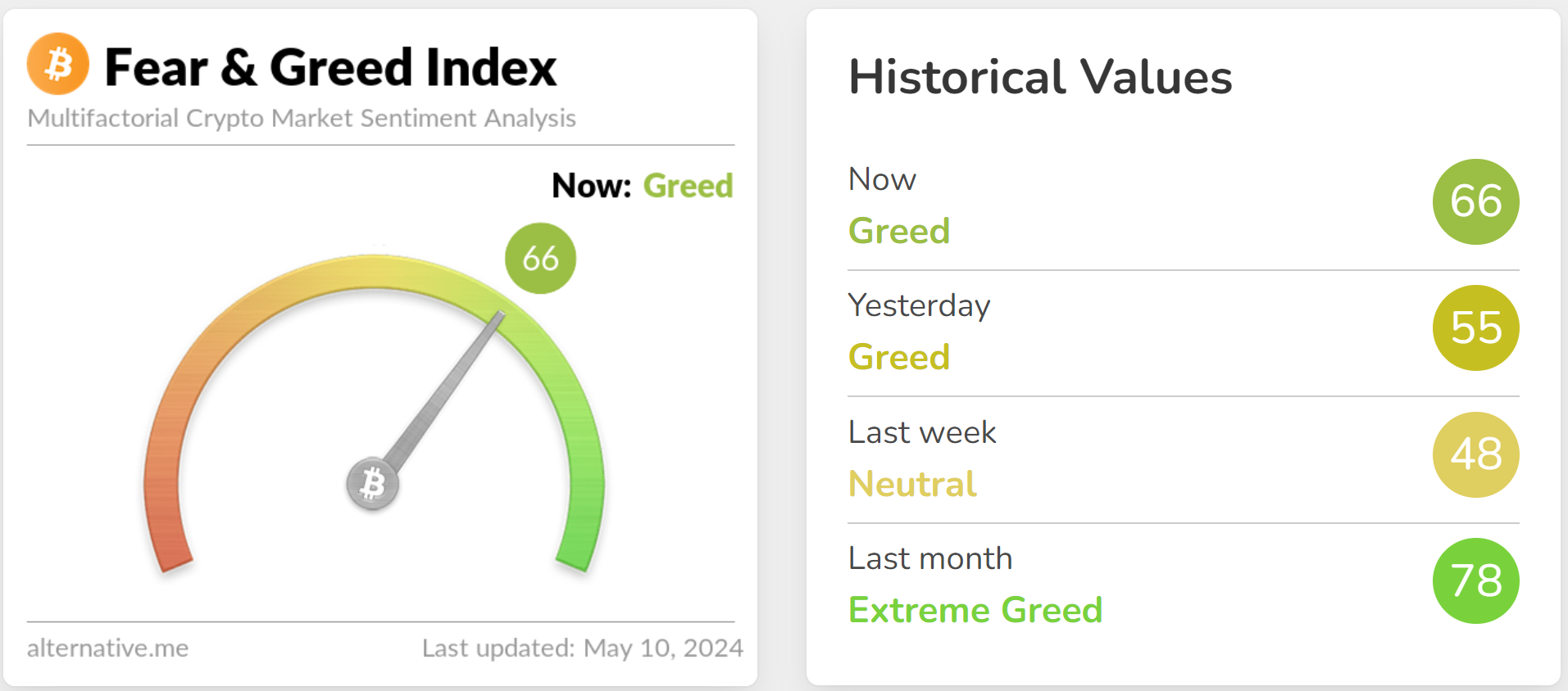 <div class="paragraphs"><p>fear and greed index by alternative. Me uses nlp for sentiment analysis</p></div>