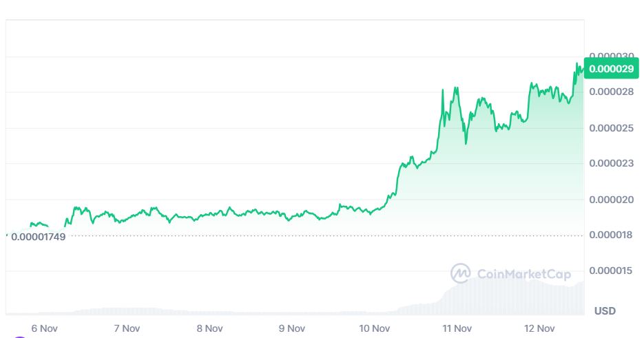 Shiba Inu Price Momentum This Week