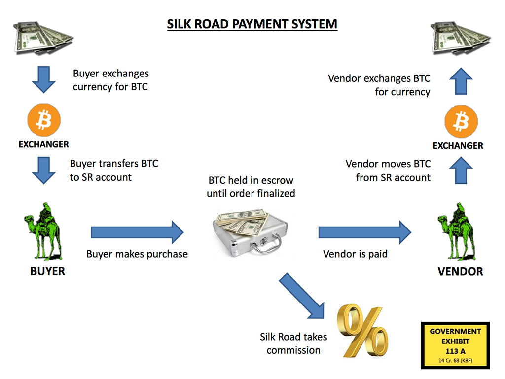Silk road payment system used bitcoin