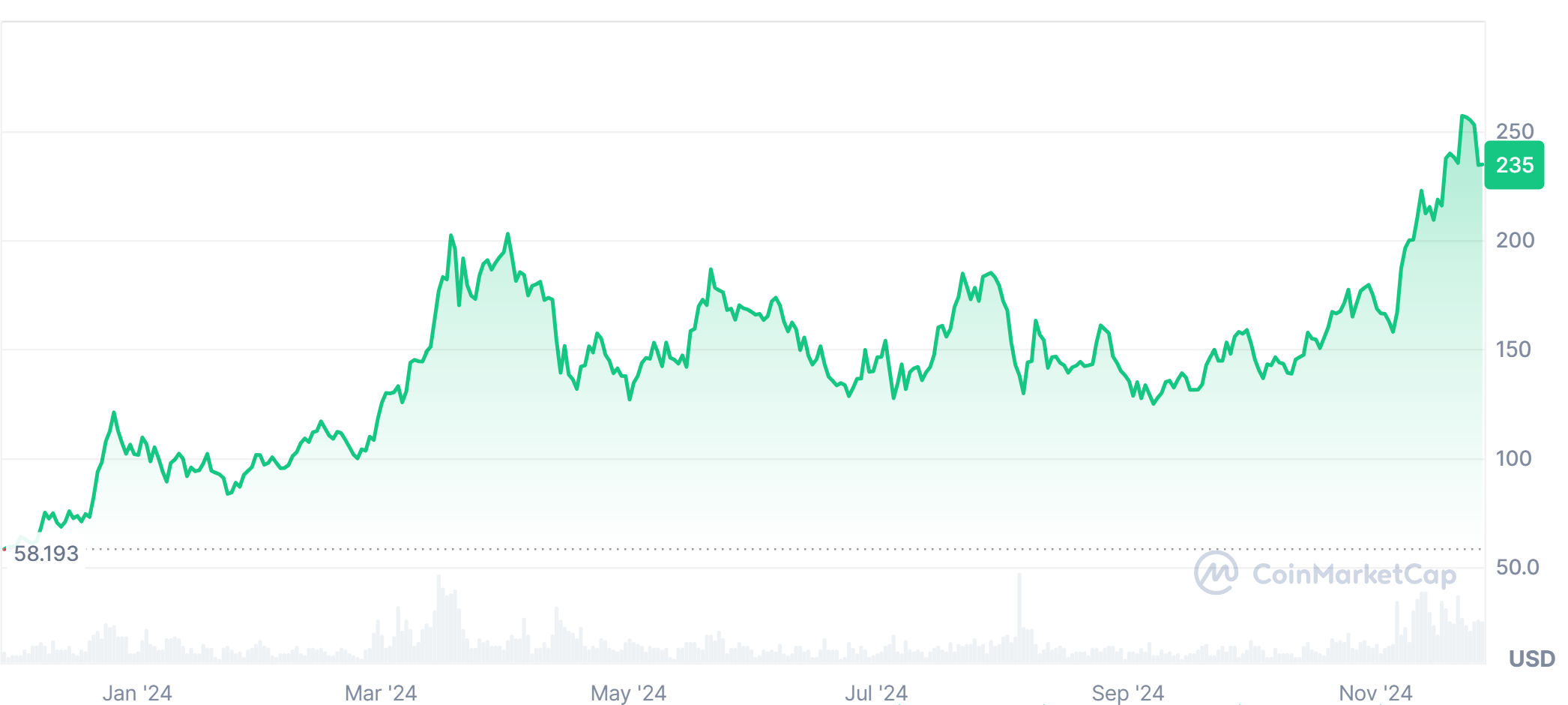 Solana 1 year growth