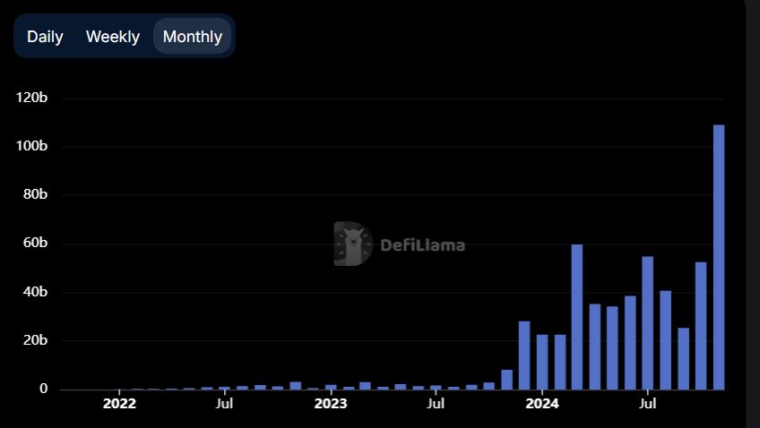 Solana dex volumes nov 2024