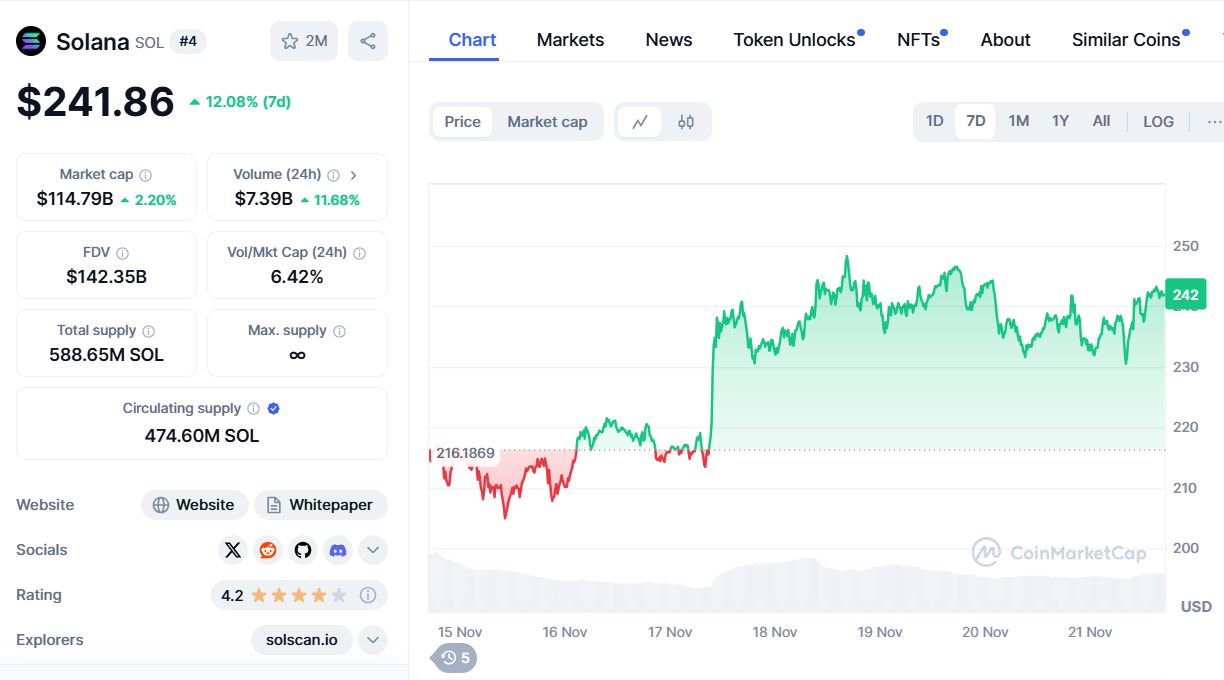Solana&apos;s growth rate in the last 7 days