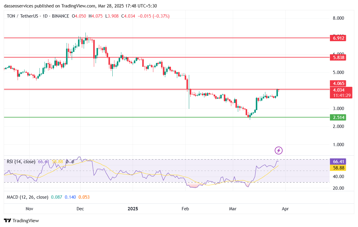Ton last 1 month price trend