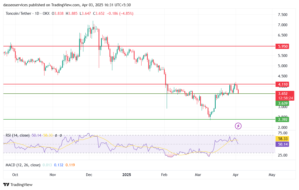 TON USDT 1D Charts