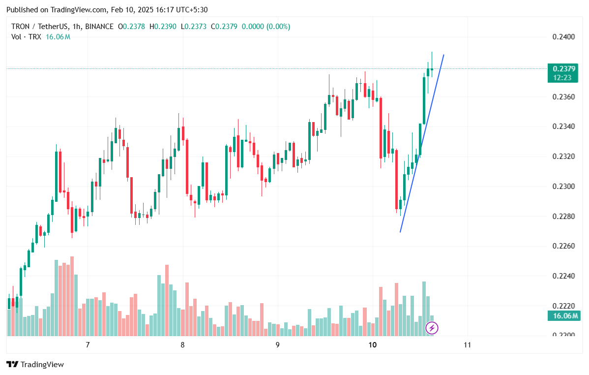 Sharp upside trend in trx price