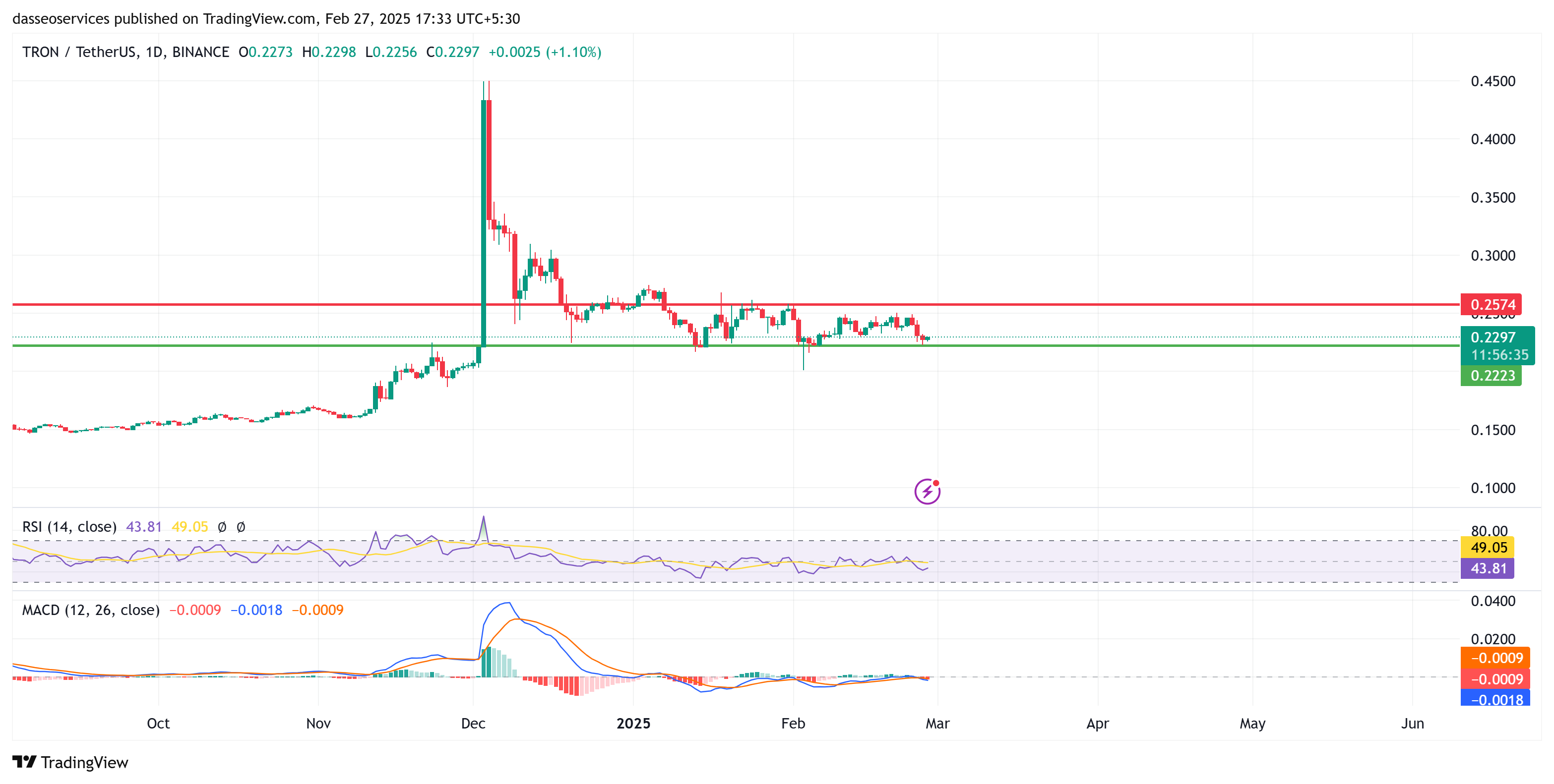 Trx price stuck in a narrow challenge