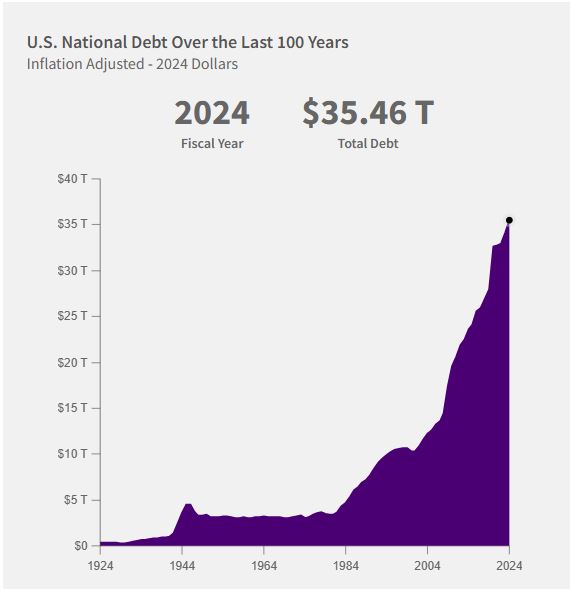 The US National Debt