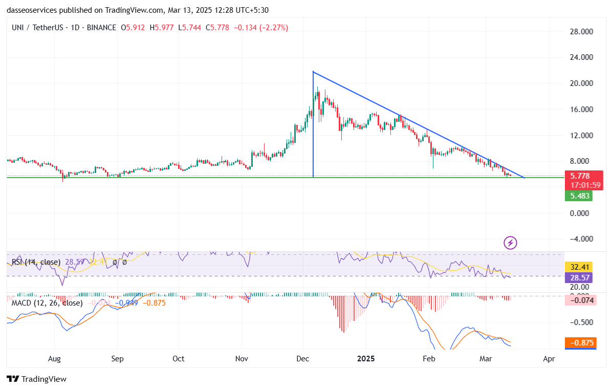Uniswap 1 d charts showing descending triangle