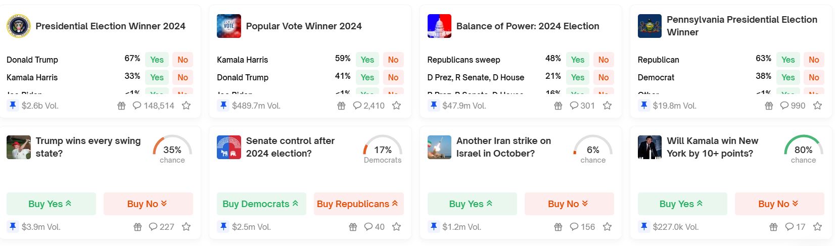 Us elections odds in polymarket