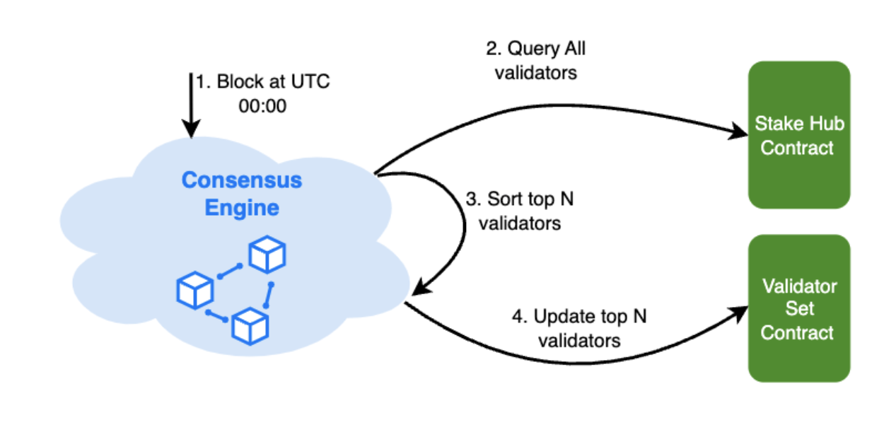 Unique features of BNB