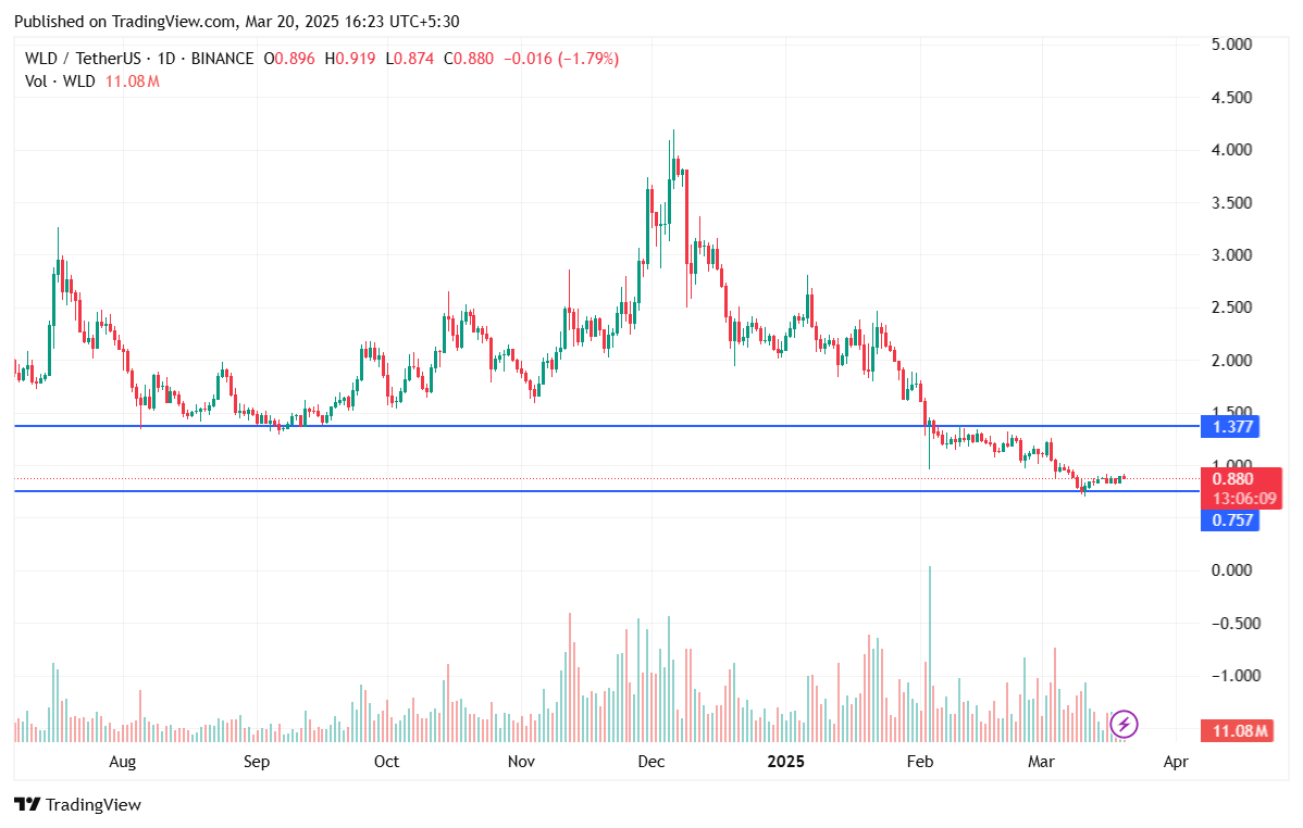 Worldcoin usdt charts
