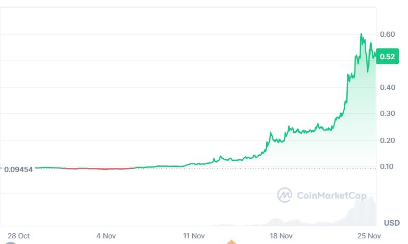 Xlm price growth in the last 30 days