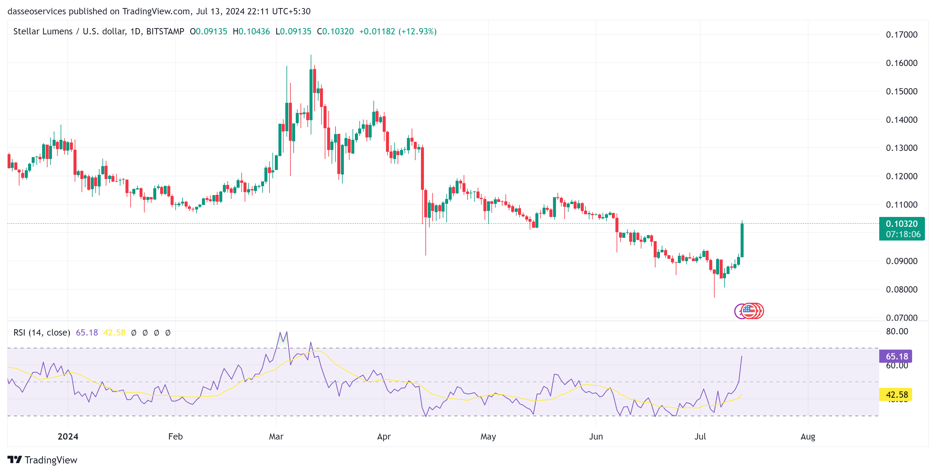 Xlm daily charts on 13 july 2024