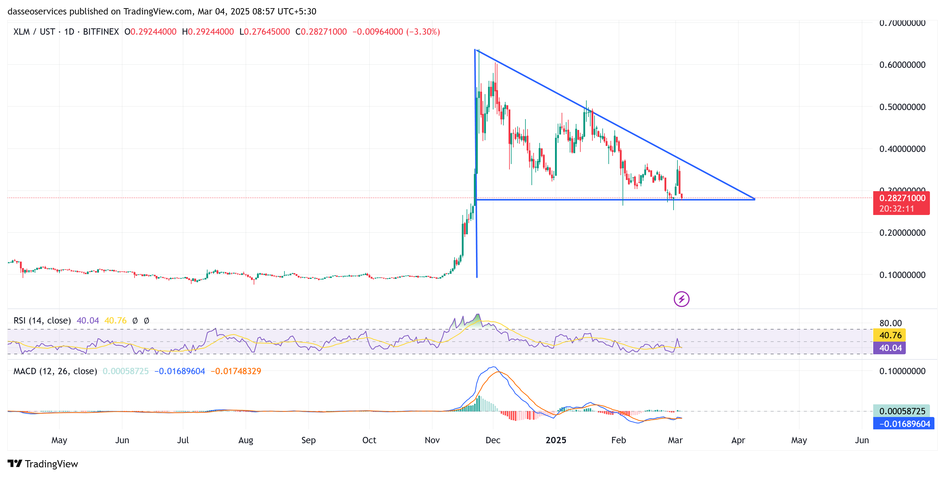 Xlm usdt long term charts