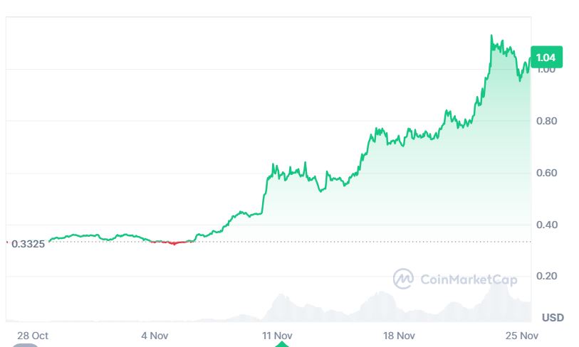 Xrp price growth in last 30 days
