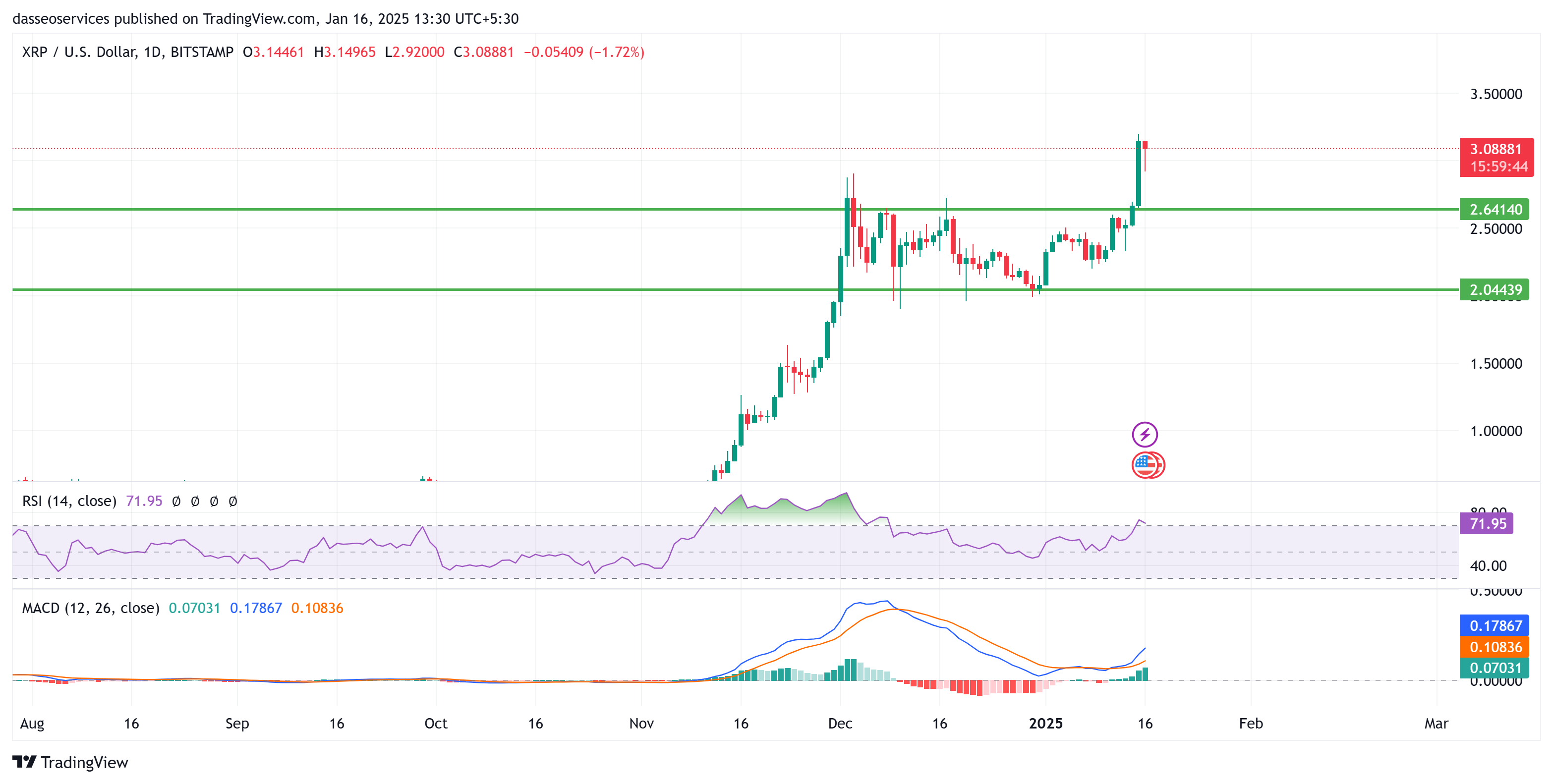 Xrp with support levels and breakouts in xrp and macd