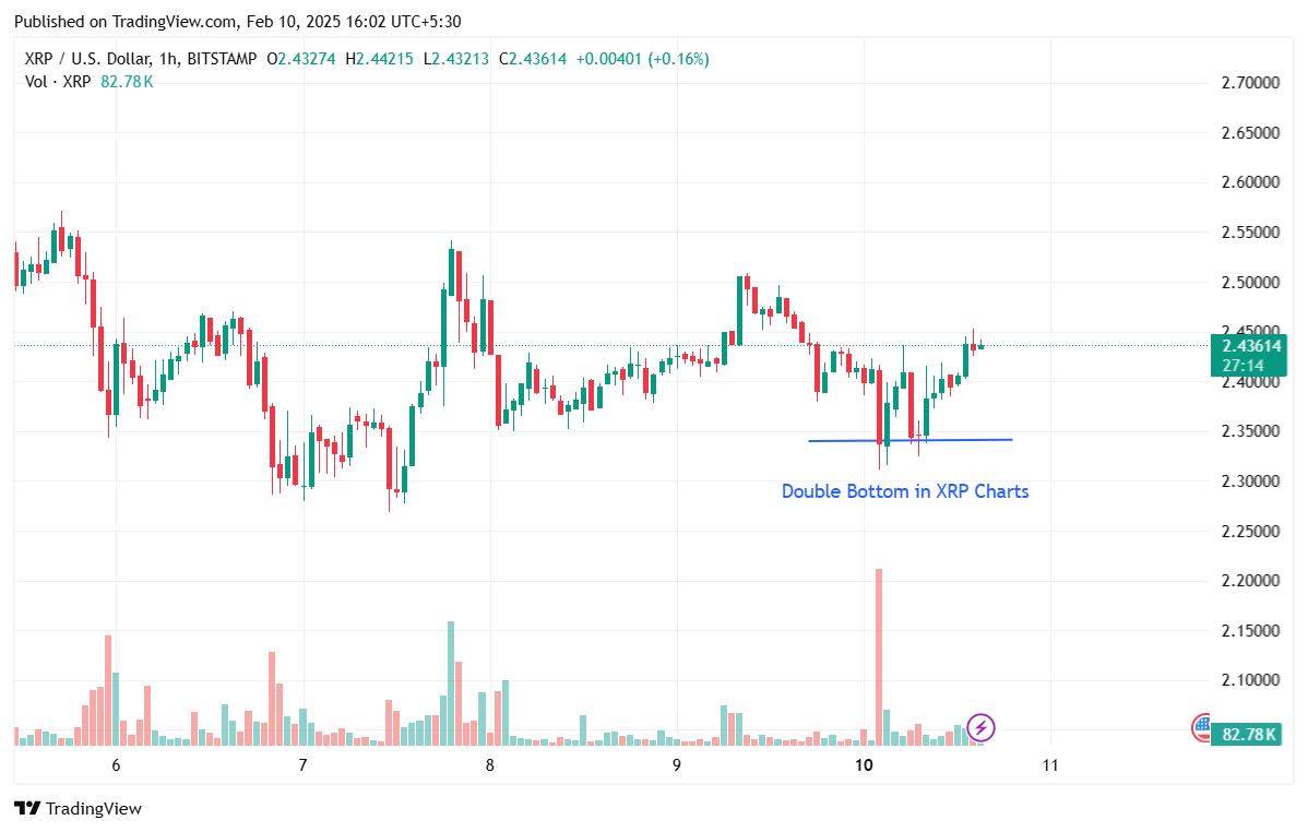 Bullish double bottom in xrp charts