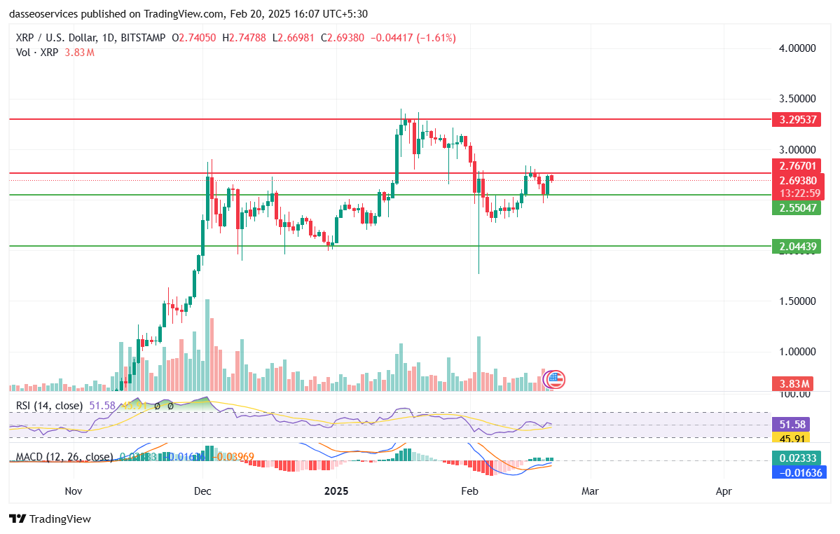 Xrp usdt charts with a resistance at $2. 76