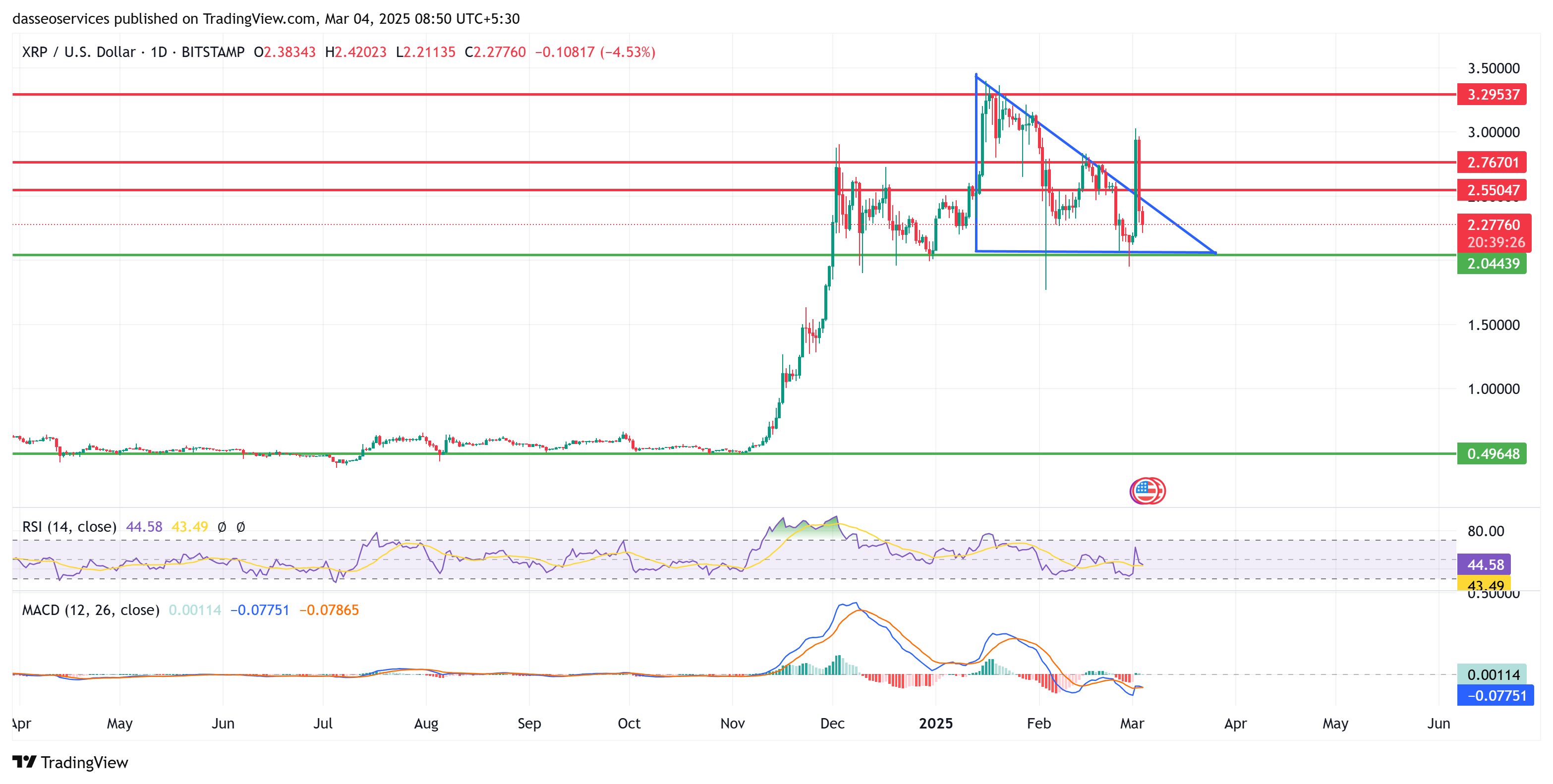 Xrp usdt long term charts