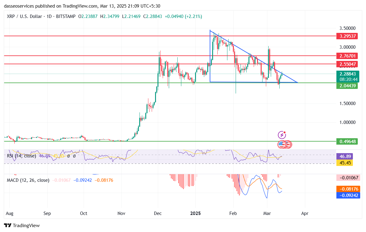 Xrp charts indicate possible breakout this week