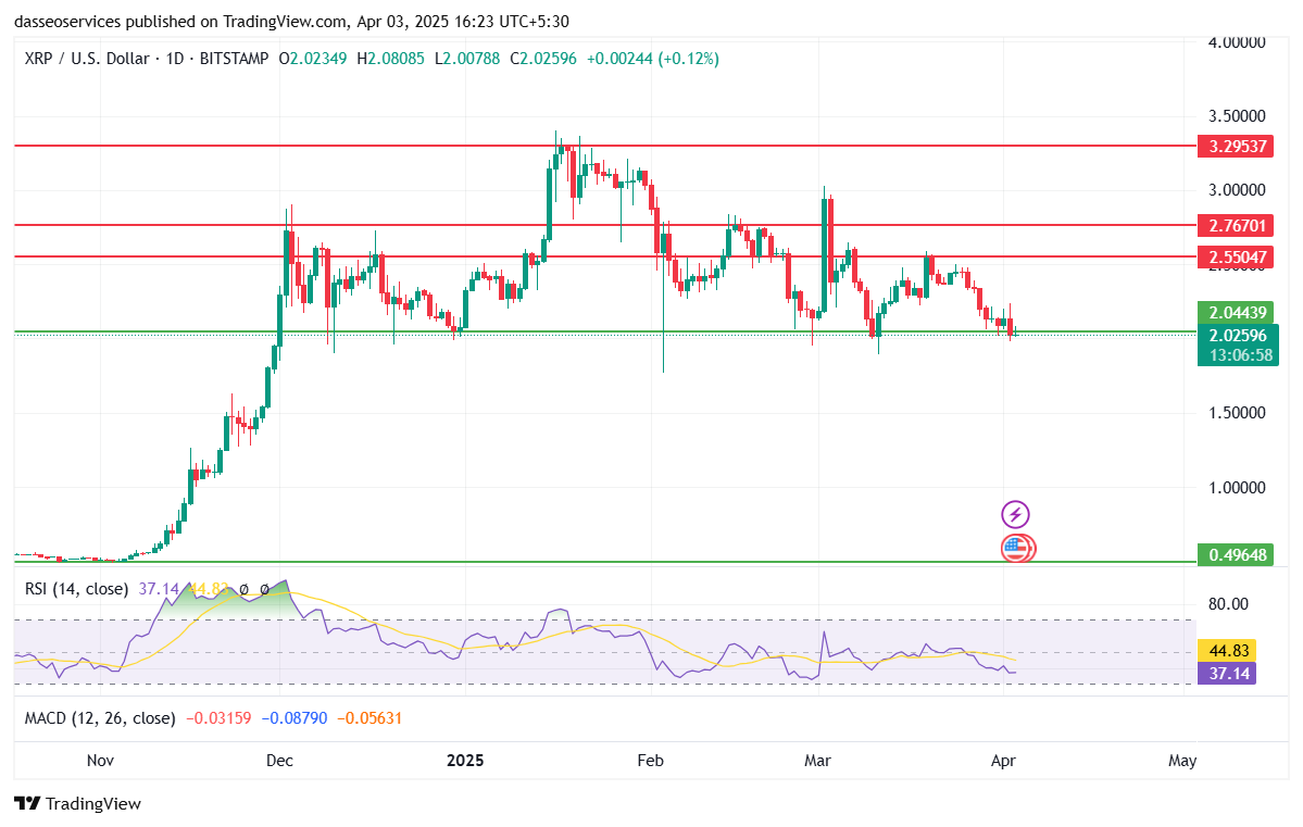 XRP USDT 1D Charts