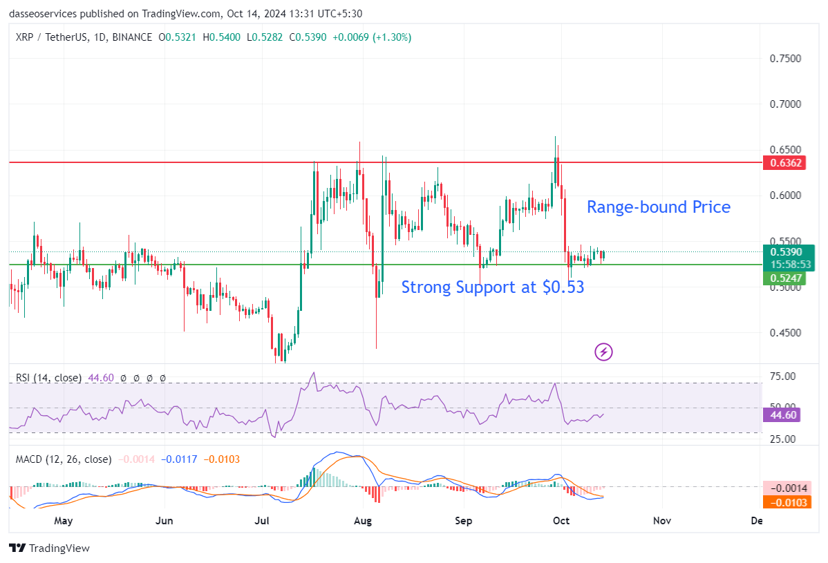 Xrp price with support at $0. 53
