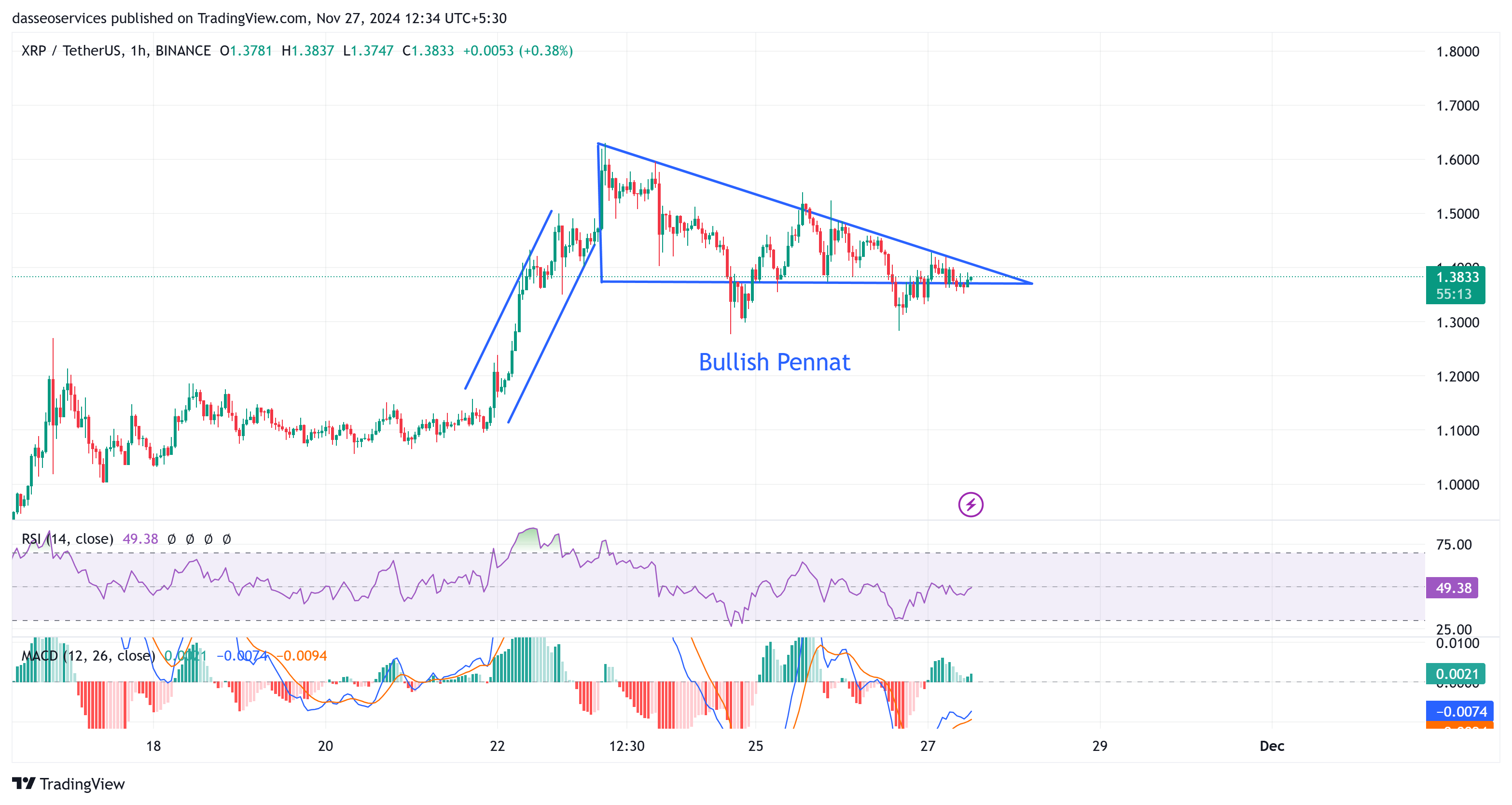 Xrp forms bullish pennant pattern on hourly charts