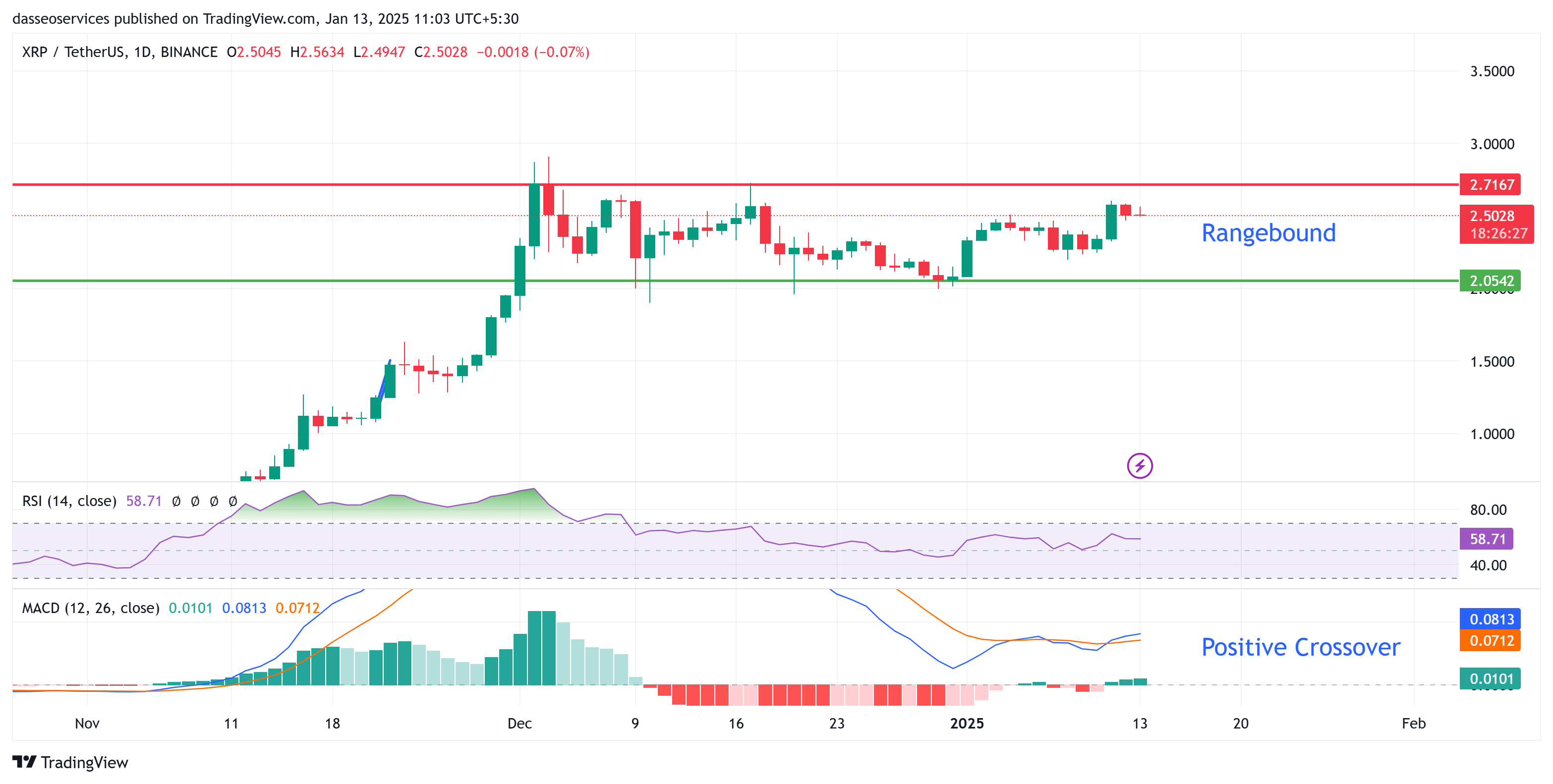 Xrp usdt charts