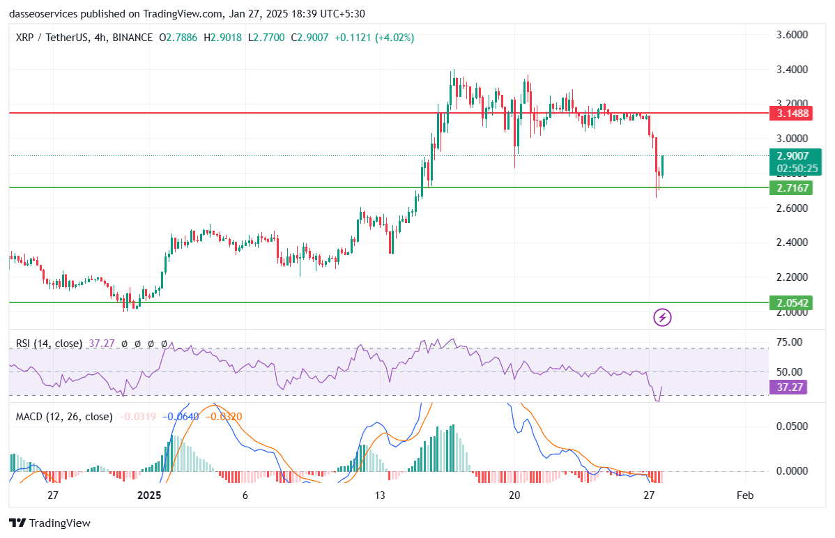 Xrp-usdt 4h charts on tradingview
