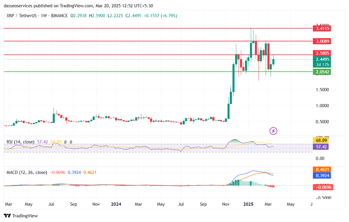 Xrp usdt chart with supports and resistance levels