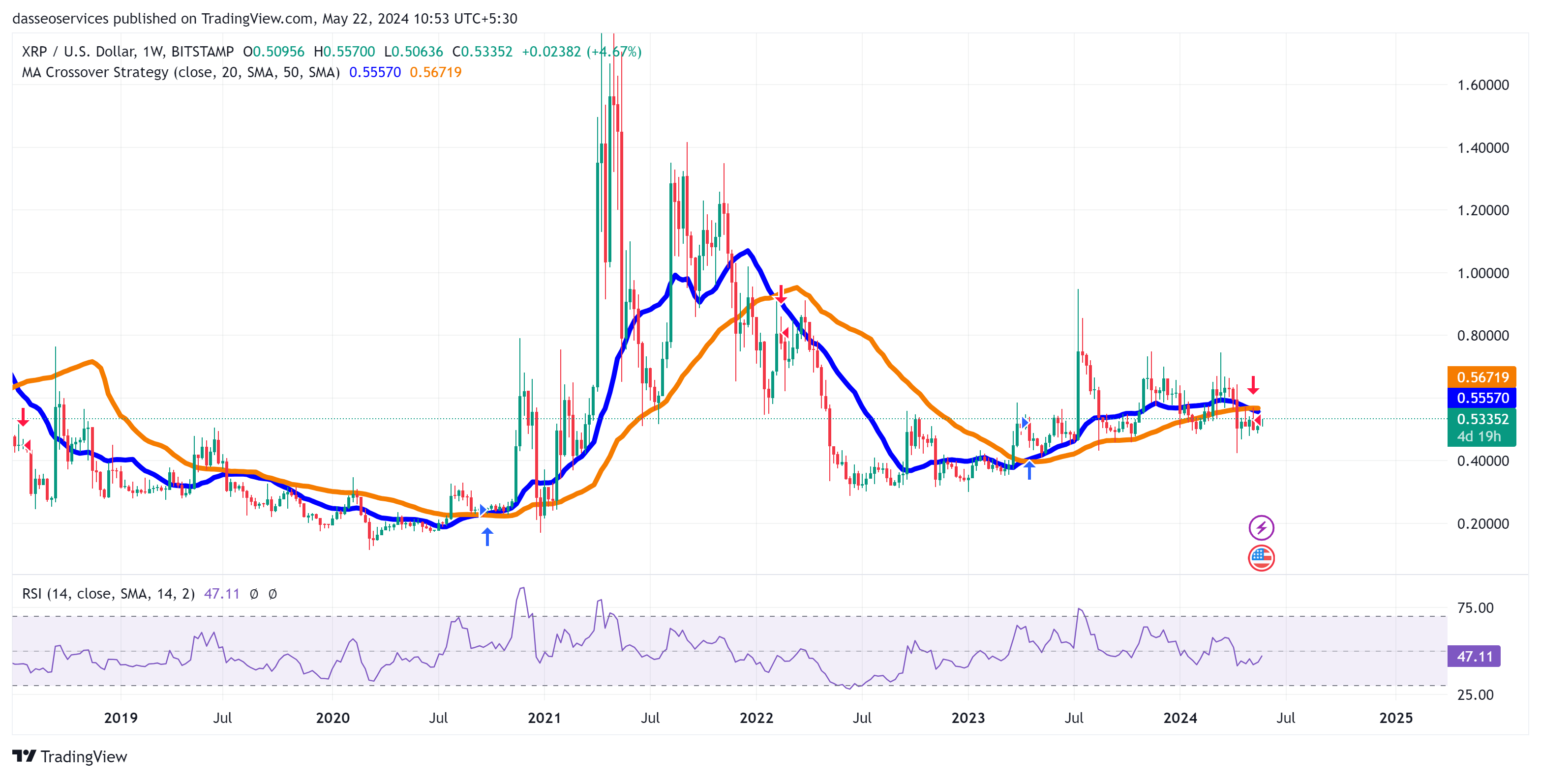 <div class="paragraphs"><p>golden cross example , 20 sma (blue) and 50 sma (orange)</p></div>