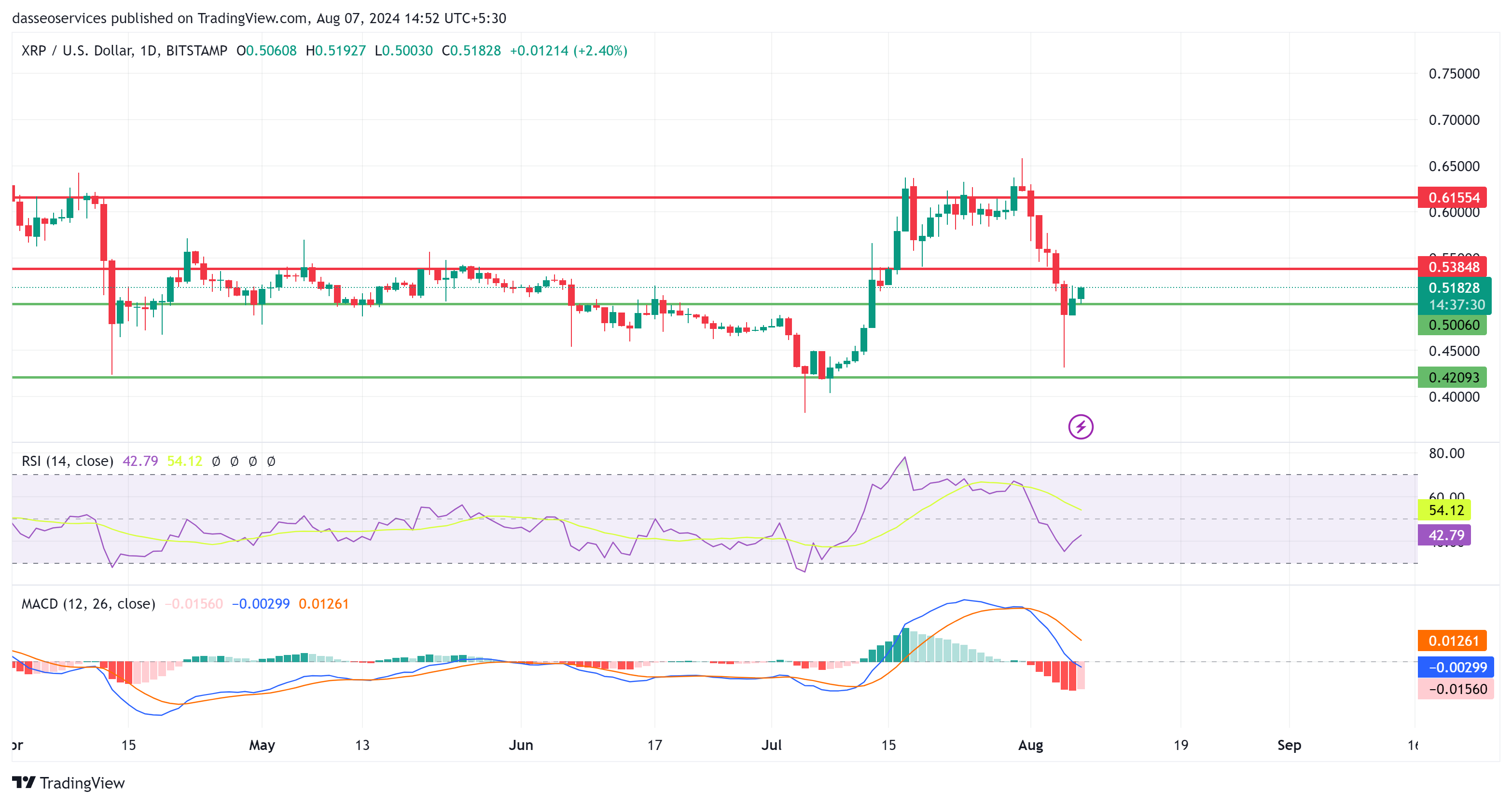 Xrp daily charts as on 07 aug 2024