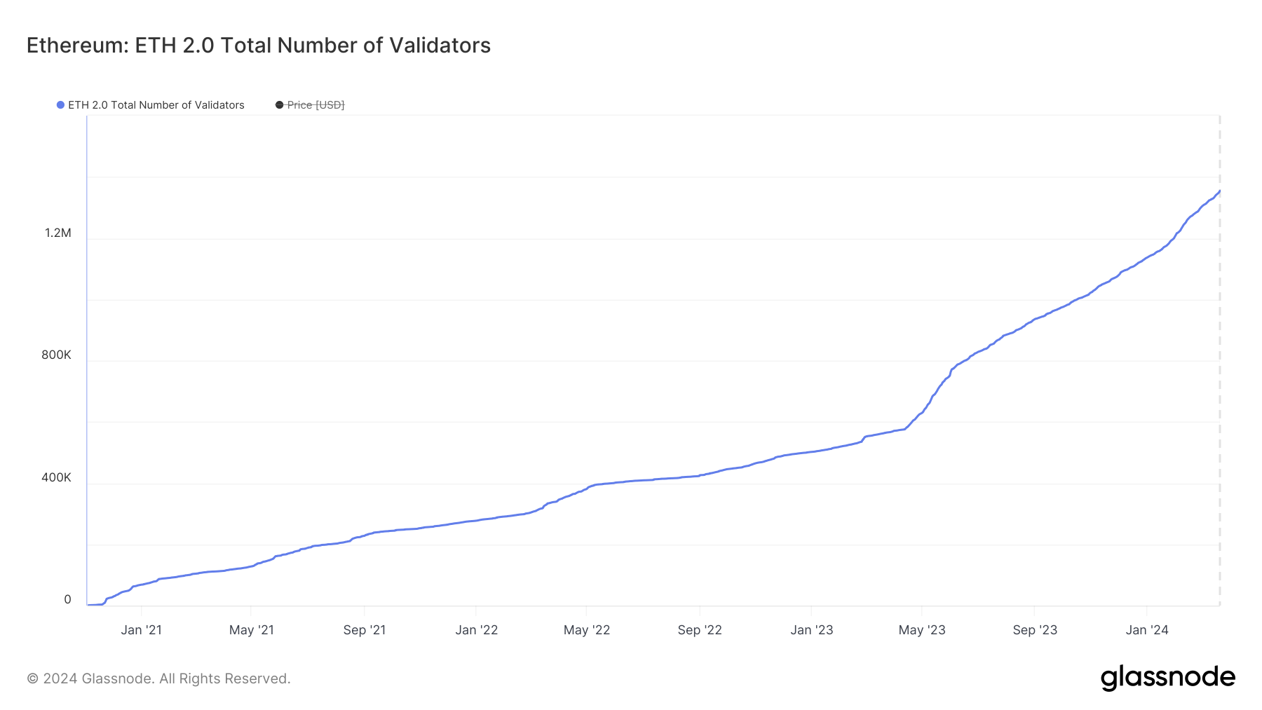 <div class="paragraphs"><p><ins>1. 35 million validators on ethereum</ins></p></div>