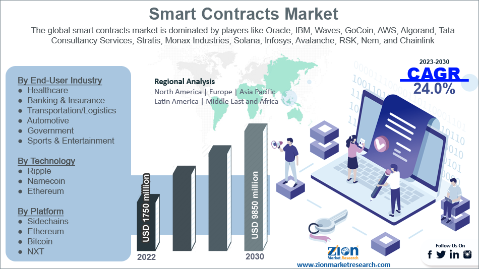 <div class="paragraphs"><p>global smart contracts market</p></div>