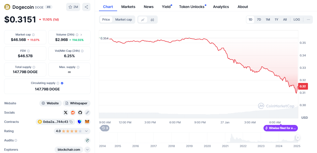 Dogwifhat’s price action