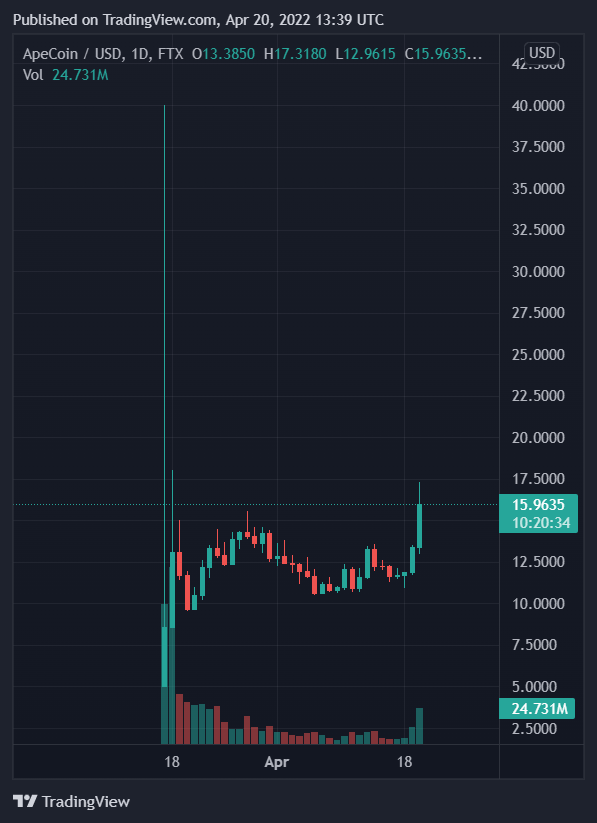 Rebound off the 100-day ema
