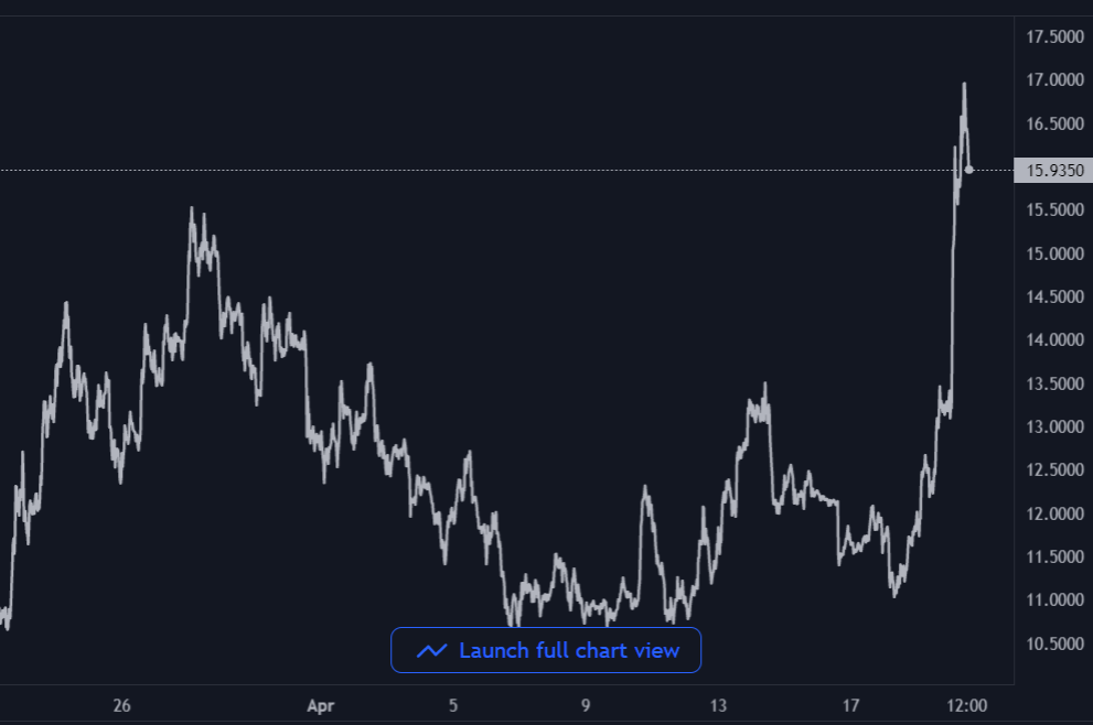 Weighted sentiment and daily active addresses