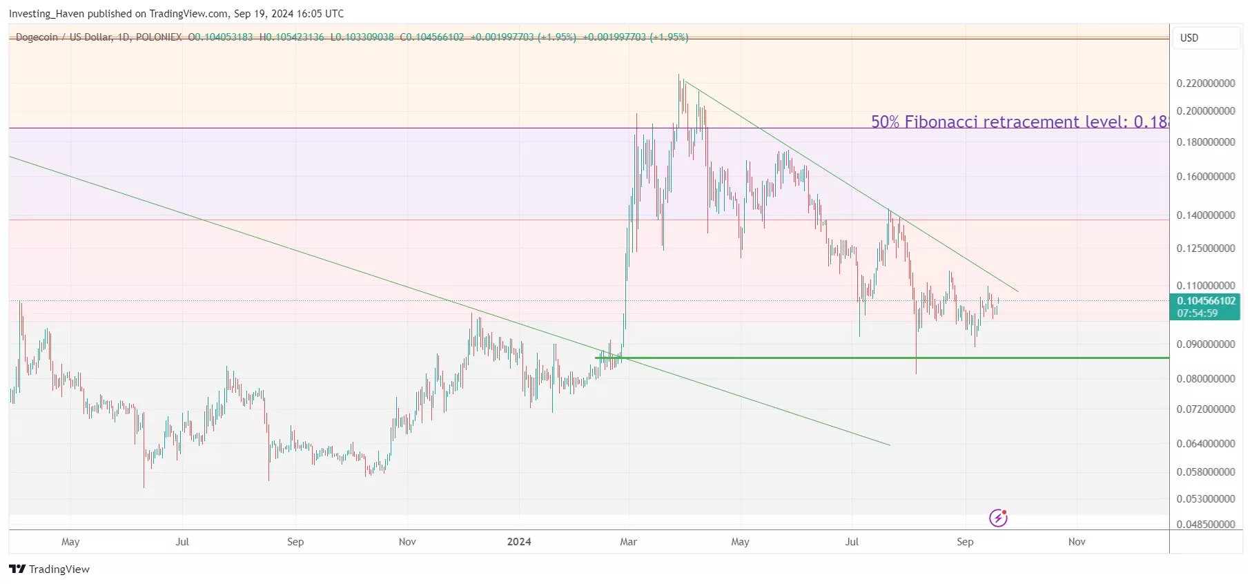 Dogecoin’s possible price action
