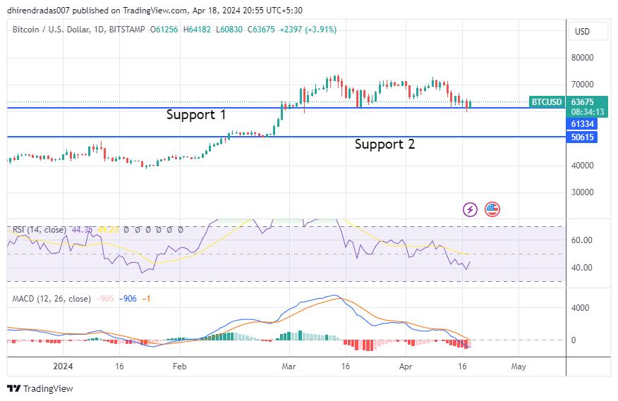 <div class="paragraphs"><p>bitcoin daily charts as on 18 april 2024</p></div>
