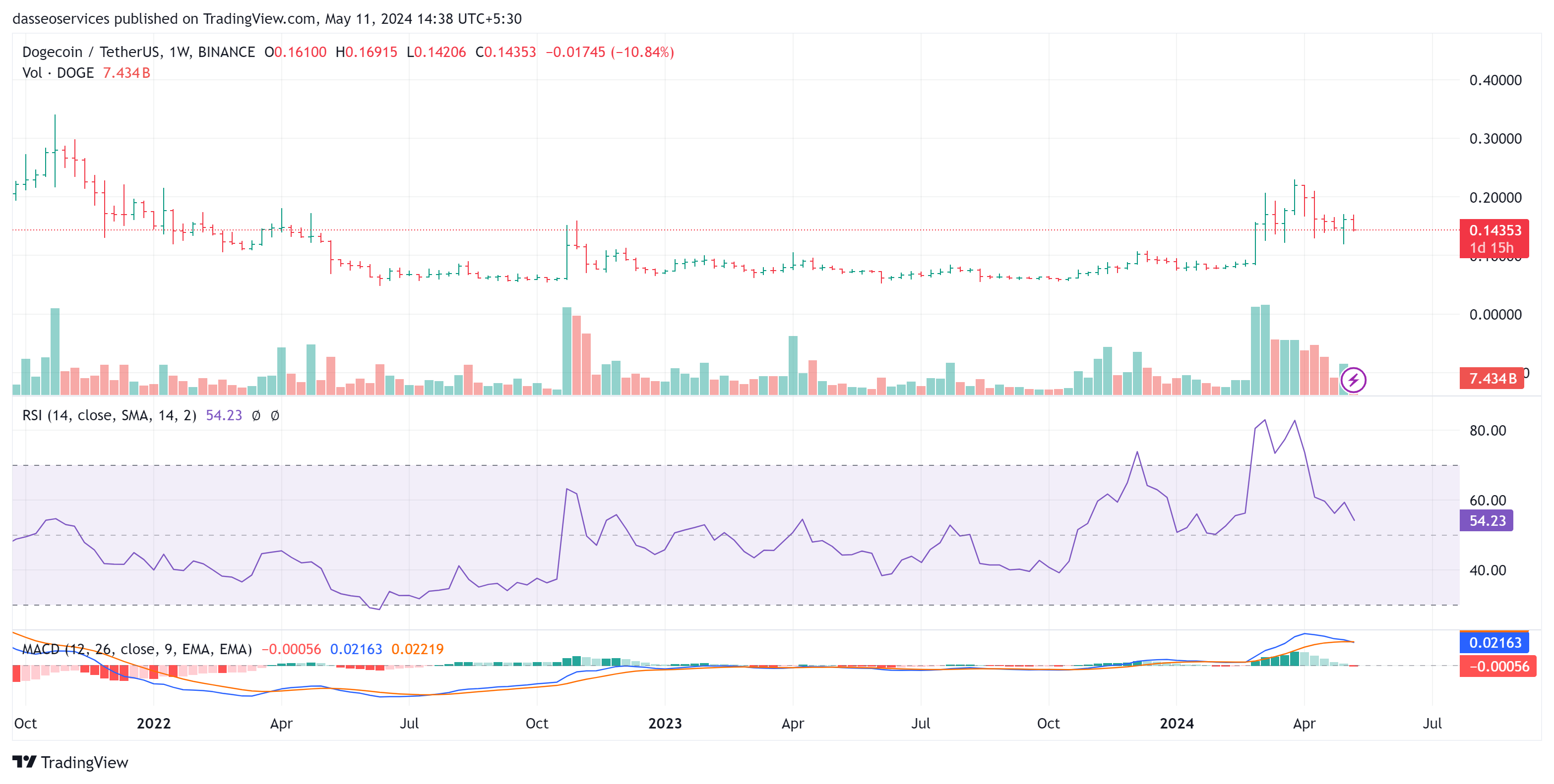 <div class="paragraphs"><p>dogecoin weekly chart as on 11 may 2024</p></div>