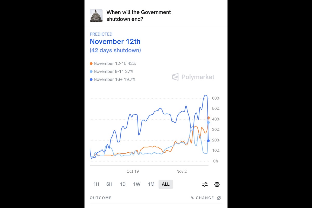 Government shutdown crypto market impact speculation showing positive market sentiment | PolyMarket