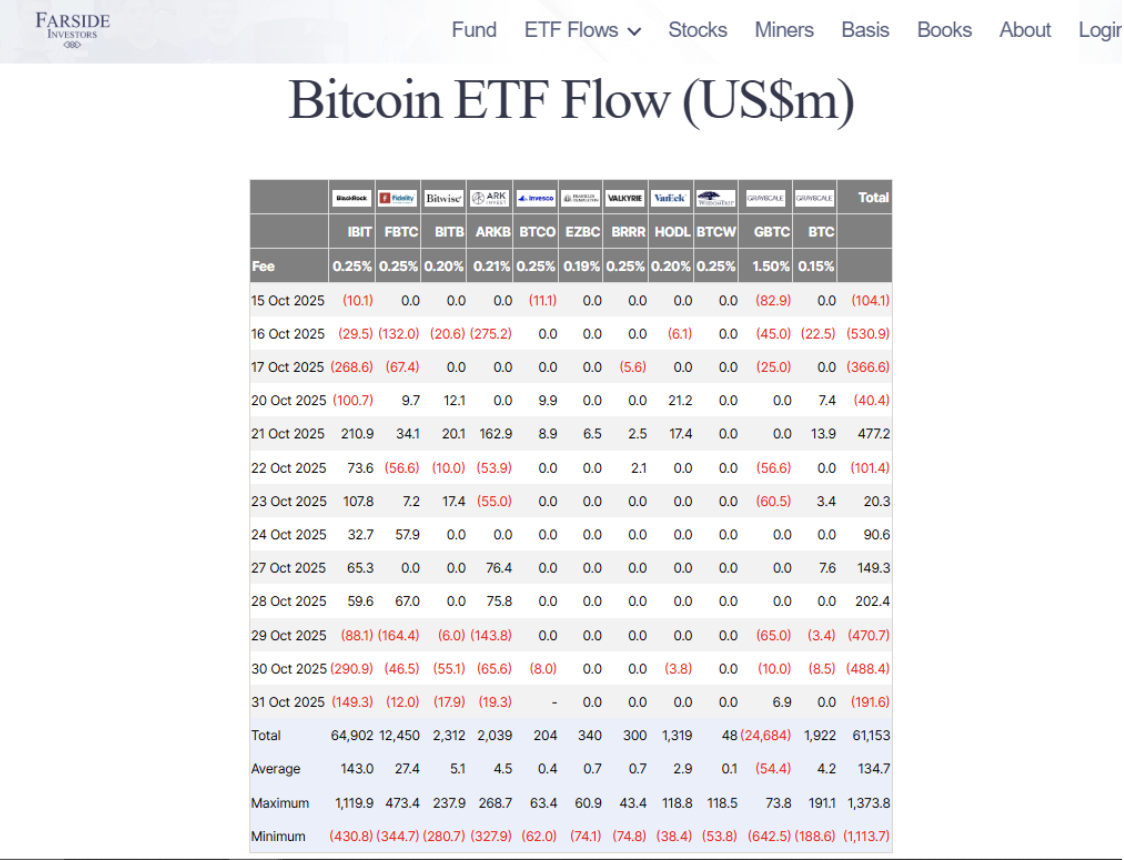 The Bitcoin ETF flows show heavy outbound transfers | source: Farside
