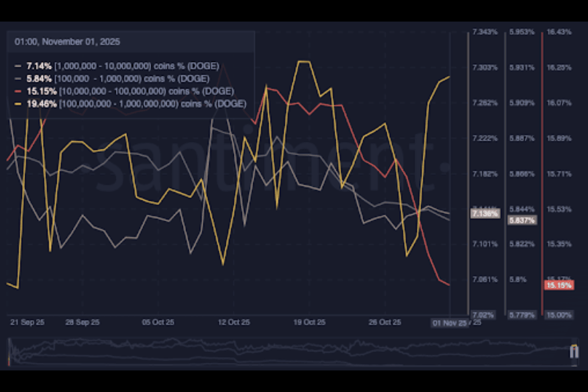 Whales appear to have been dumping Dogecoin | source: Santiment