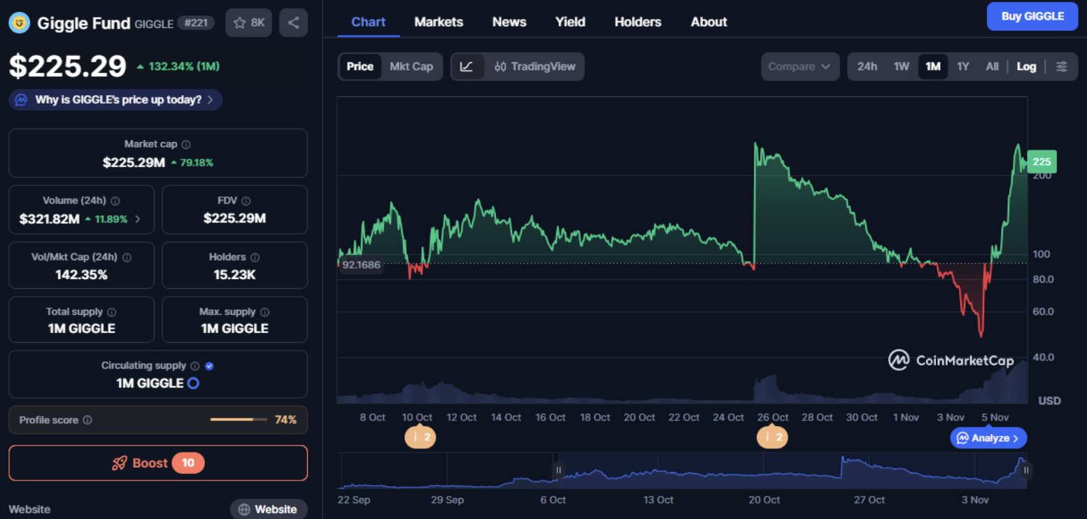 Memecoin speculation risks shown in GIGGLE Fund price chart with 130% surge | source: CoinMarketCap