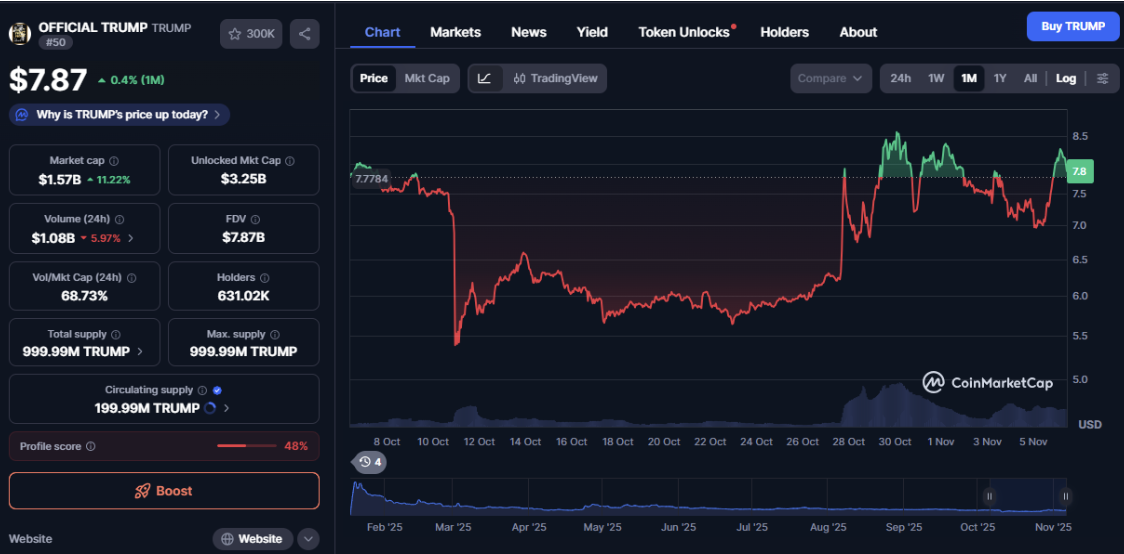 Memecoin speculation risks comparison showing Official Trump token gains| source: CoinMarketCap