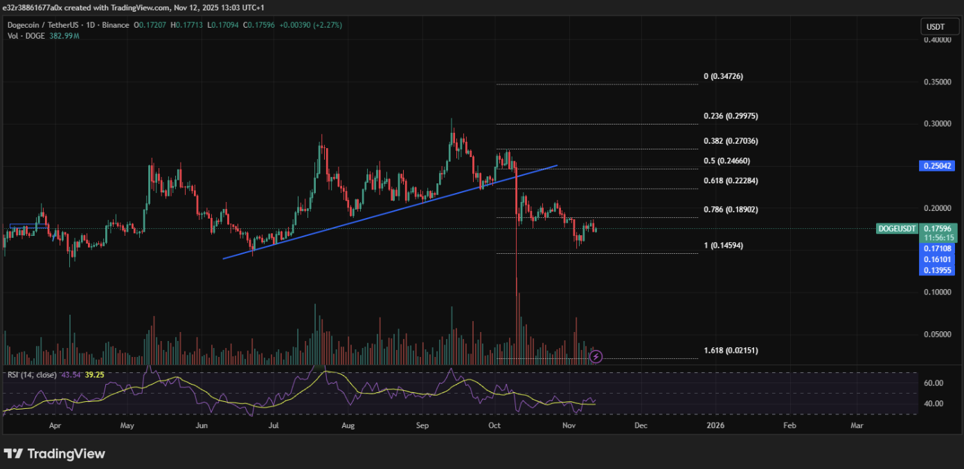 Dogecoin whale accumulation analysis showing price attempting to break $0.20 resistance | source: TradingView
