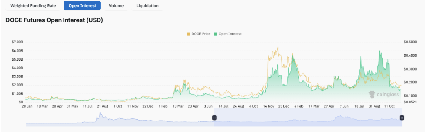 Dogecoin whale accumulation analysis supported by rising Open Interest data | source: Coinglass