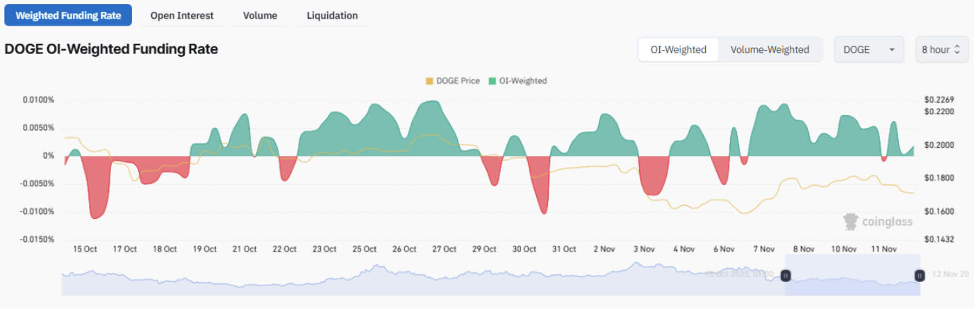Dogecoin whale accumulation analysis with positive funding rates from Coinglass | source: Coinglass